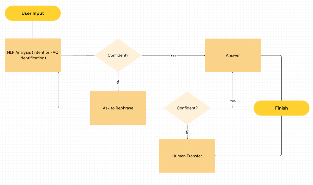 Balancing automation with human help when needed.